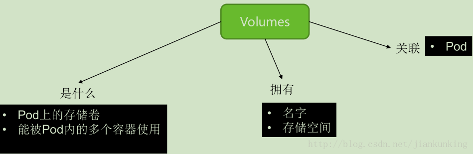 Kubernetes 架构及基础概念