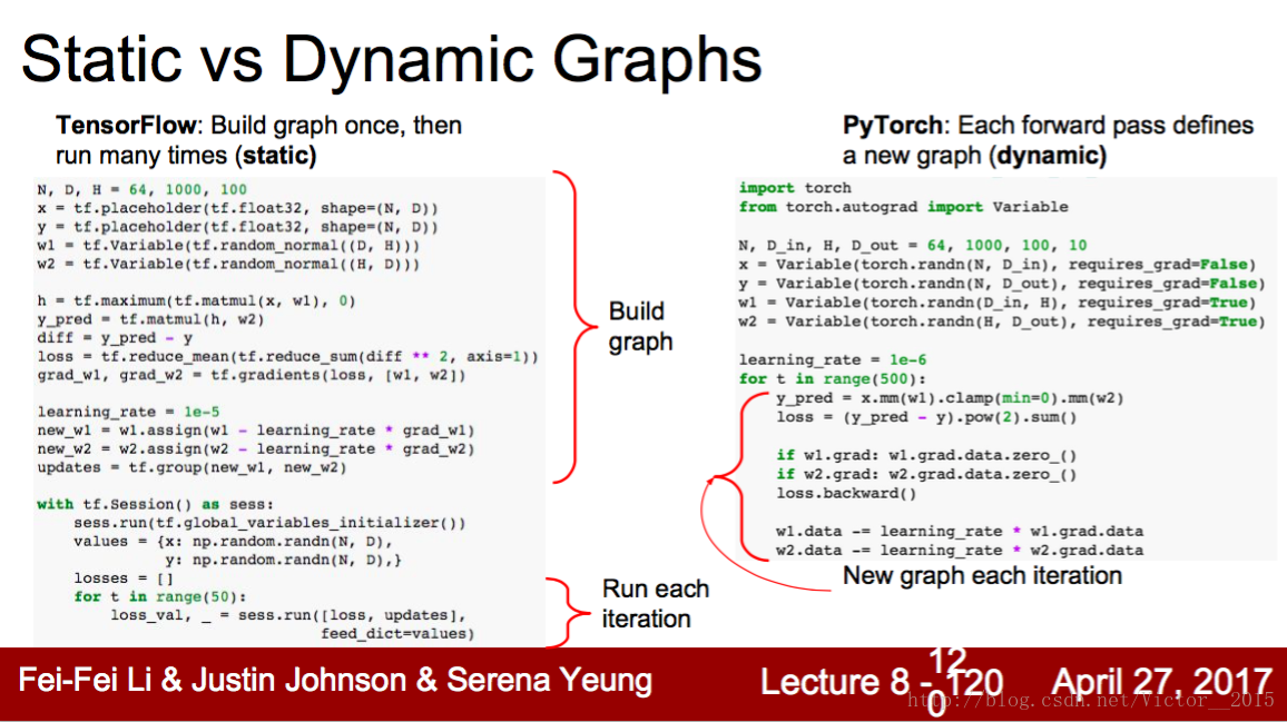 Tensorflow requirements. PYTORCH для чайников. TENSORFLOW PYTORCH. Dynamic graph. Отличие PYTORCH от TENSORFLOW