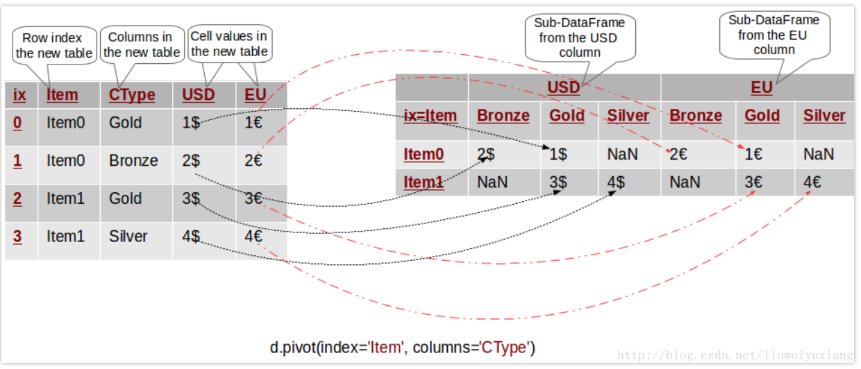 Dataframe столбцы. Python Pivot Table. Pivot Table Pandas. Dataframe Pivot. Синтаксис Pivot Table Pandas.