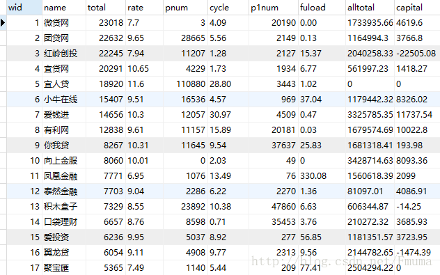 网贷平台数据分析爬取并存入mysql,生成csv