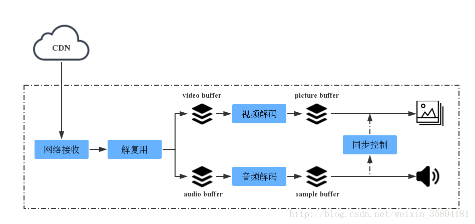 [IJKPLAYER]初识