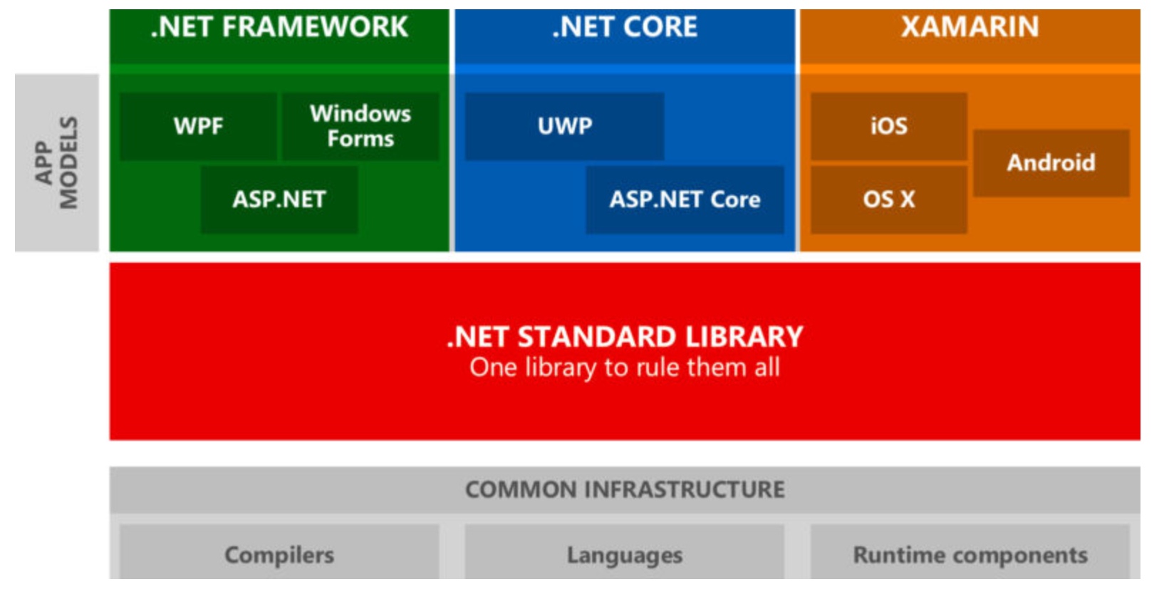 .NET Core和.NET Standard有什么不同