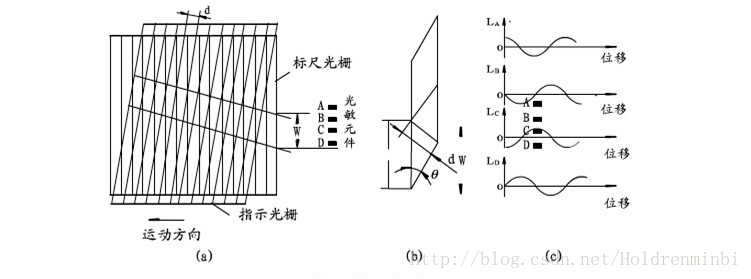 直线光栅莫尔条纹波形