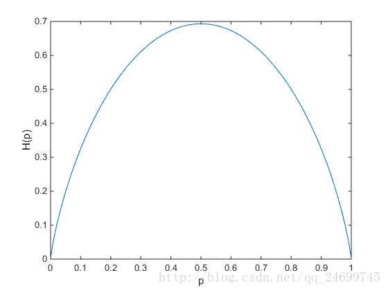 这是描述熵的大小随某一值概率变化的曲线
