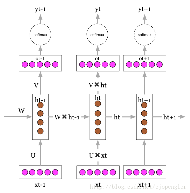 rnn cell link