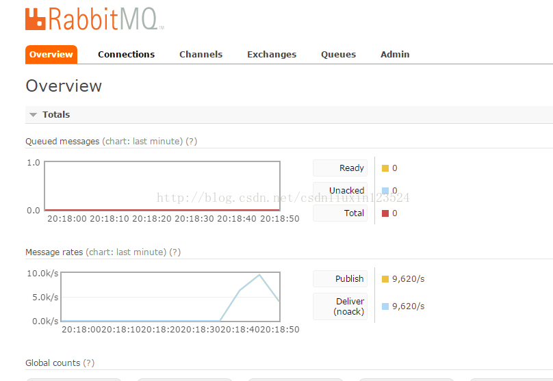 CentOS6.5下RabbitMQ安装3 mq使用原理和使用原因