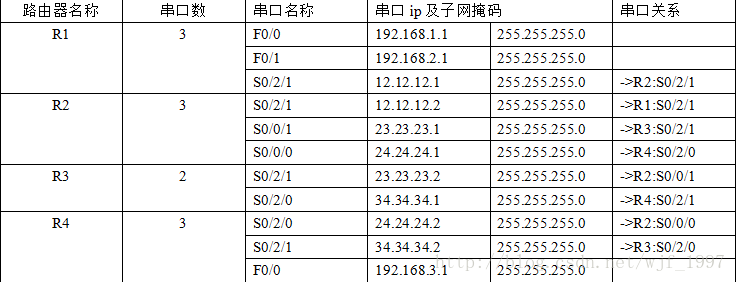 路由配置说明