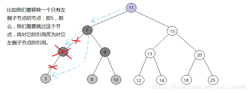 移除一个有左或右侧子节点的节点