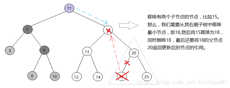 移除有两个子节点的节点