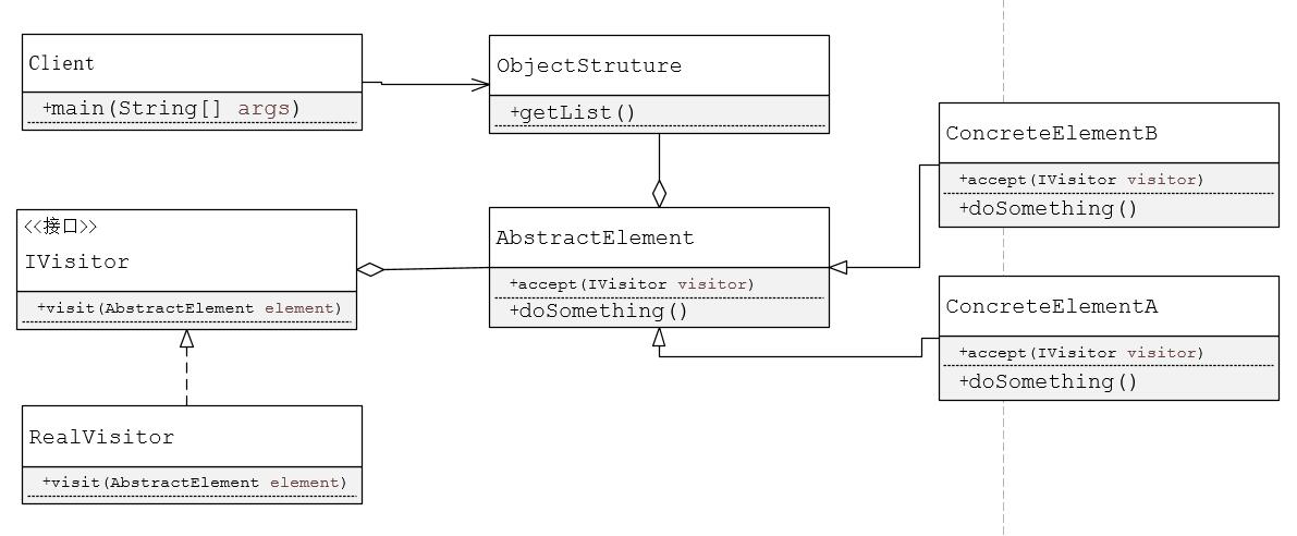 Java设计模式_(行为型)_访问者模式