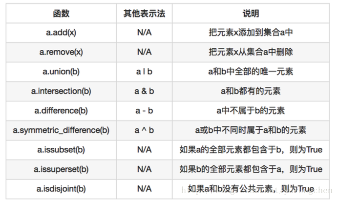 Python的集合运算