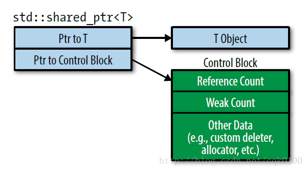 control block
