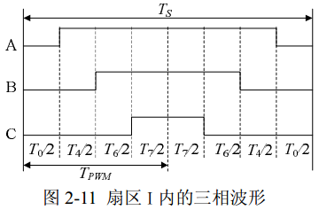 FOC和SVPWM的C语言代码实现「建议收藏」