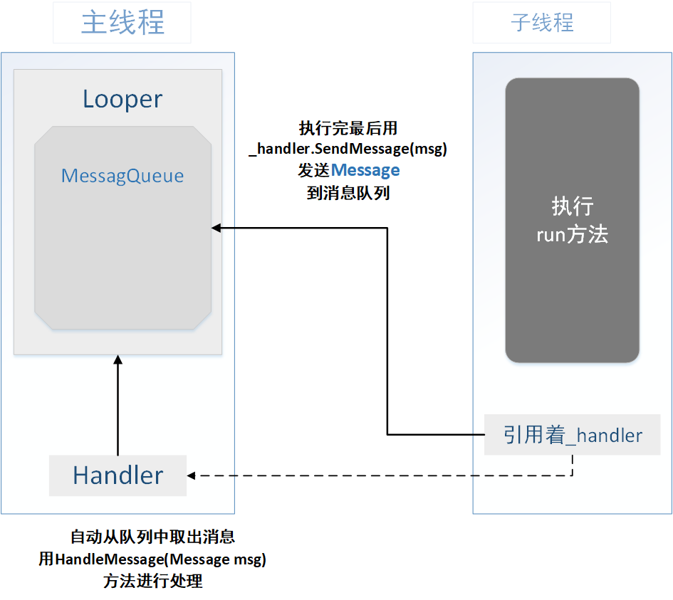 異步消息處理圖