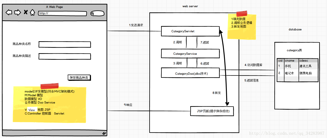 model2开发模型和MVC架构模式