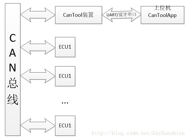 CanTool系统框图