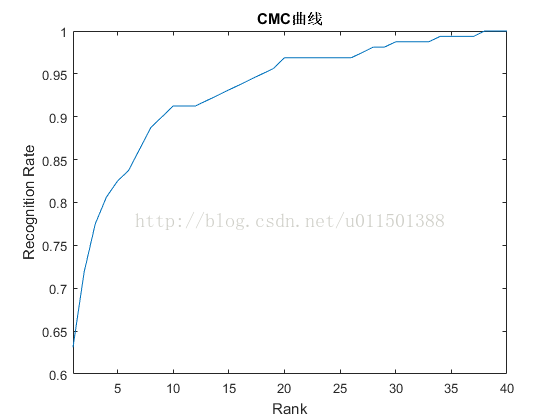 模式识别分类器评价指标之CMC曲线