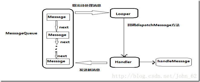 异步消息处理机制流程示意图