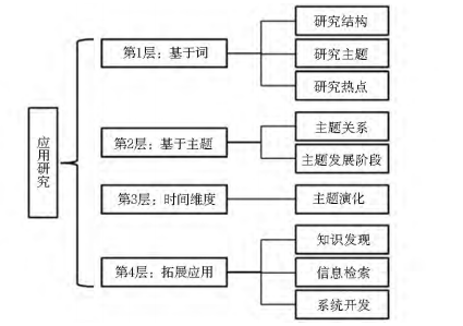 共词分析