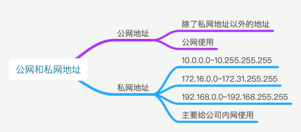 内网IP段分类 判断ip是否是内网ip[通俗易懂]