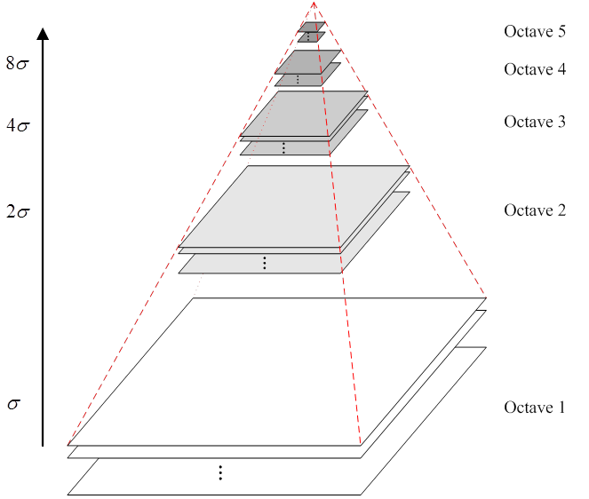 高斯金字塔