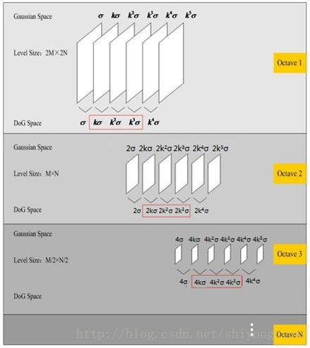 高斯金字塔和差分高斯金字塔