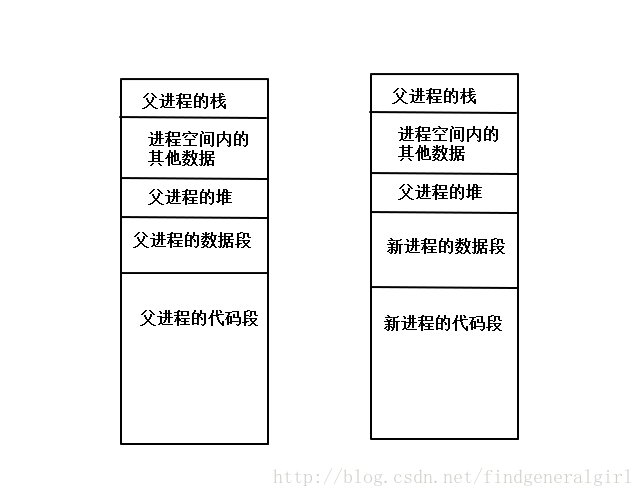 exec函数使用新的执行程序替换原来的程序