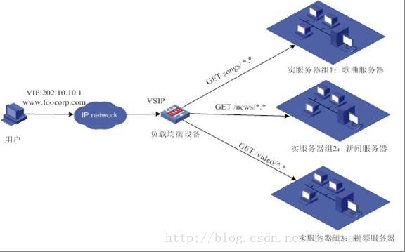  七层负载均衡组网图