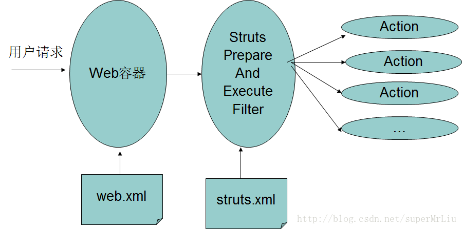 Struts2框架执行流程