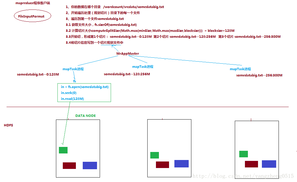 mapTask并行度的决定机制