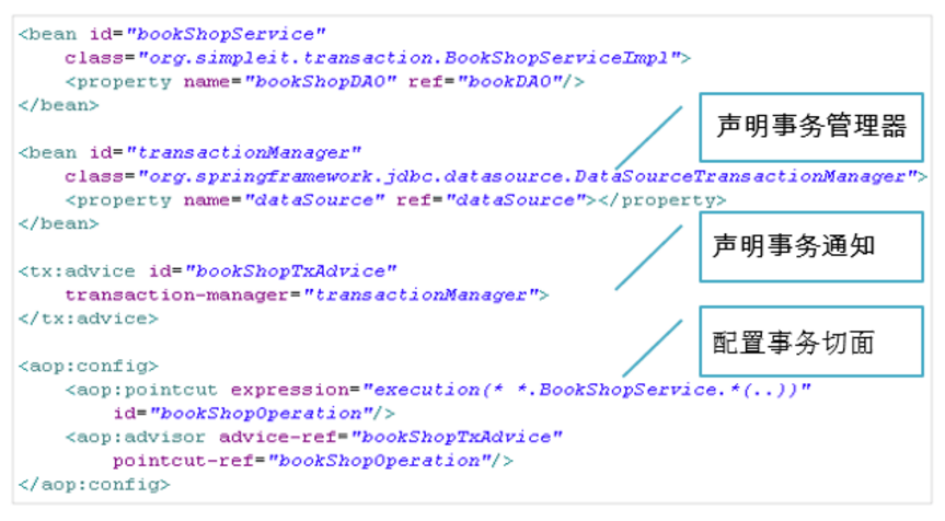 Spring jdbc Template Spring and transaction management - Programmer Sought