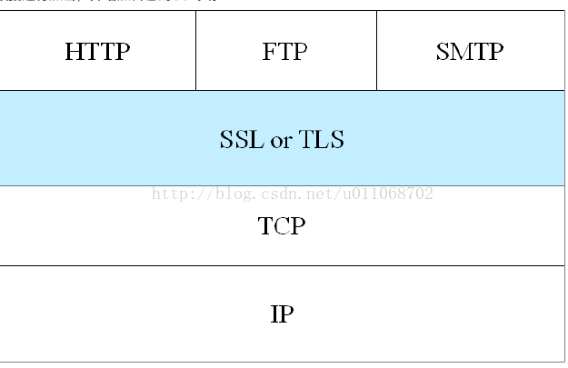 http和https和ssl和tcp/ip之间的关系和区别_http