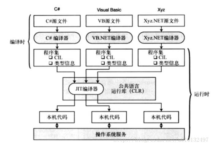 图 6 编译和执行详细过程[4]