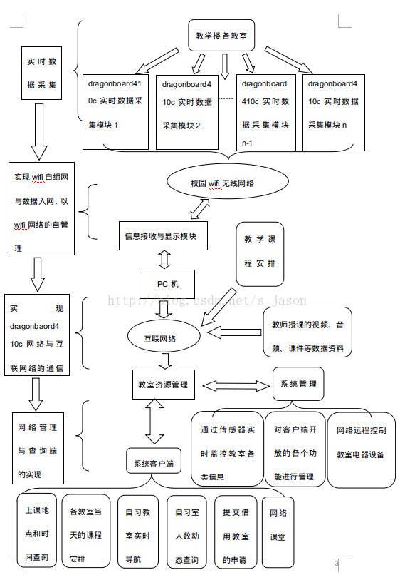 湘潭大学-基于Dragonboard 410c教室资源管理与信息查询系统（一）