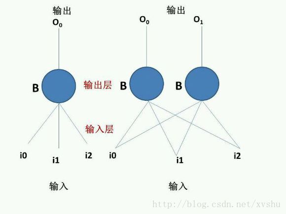 单层感知器