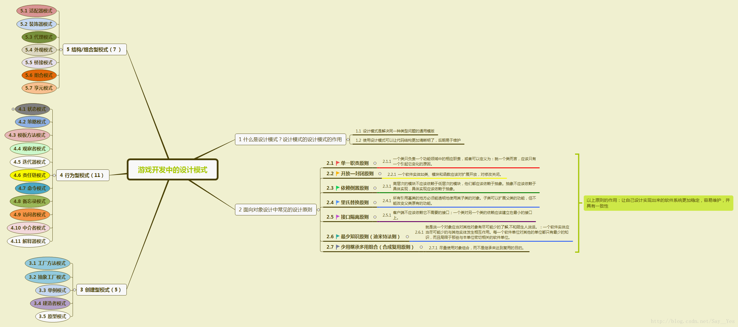 游戏开发中的设计模式总览图