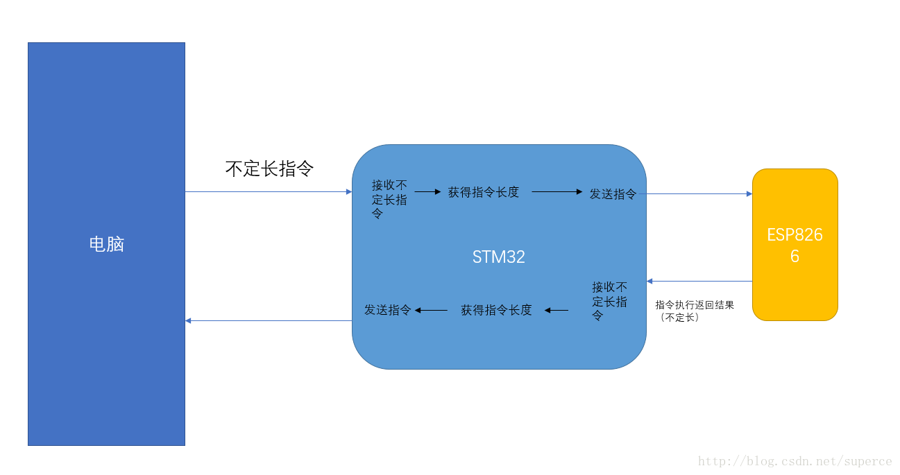 esp8266实现STM32联网（最简单USART方法）