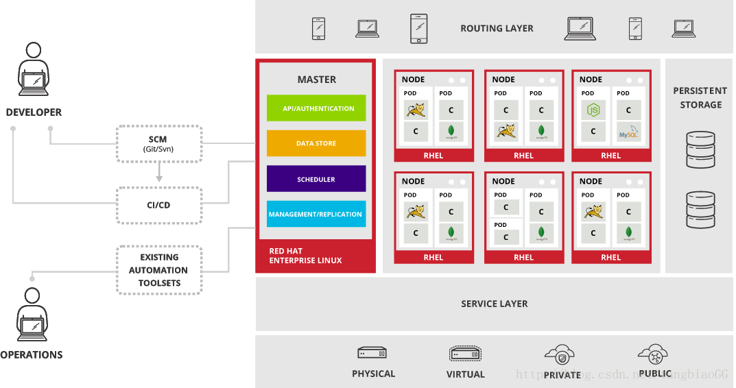 OpenShift Container Platform Architecture Overview