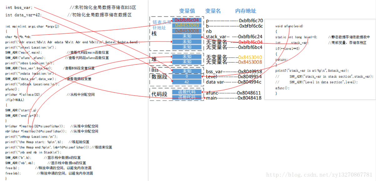 C中各个变量存储的位置 大家好 我姓郑 就是那个被鲁智深三拳打死的那个屠夫的郑 程序员信息网