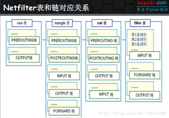 Netfilter表和链的对应关系