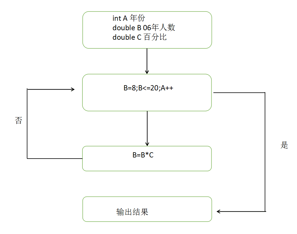 JAVA:2006年培养学员8万人，每年增长25%，请问按照次增长速度，到哪一年培养学员人数将达到20万人？while do while for语句