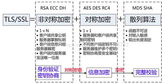 TLS/SSL协议工作原理