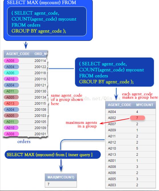 
			
				sql MAX() with COUNT() 直接求COUNT(*)的最大值			