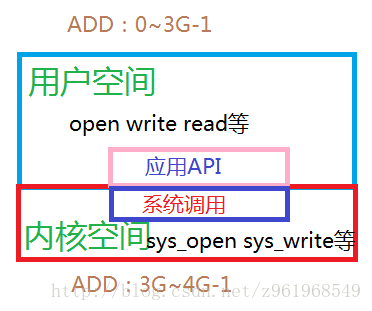 关于linux内核空间与用户空间的理解 Z的博客 Csdn博客