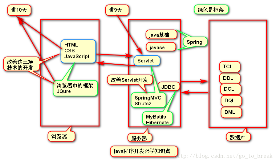 java程序开发知识体系结构
