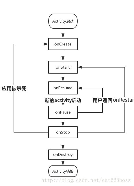 生命周期流程图