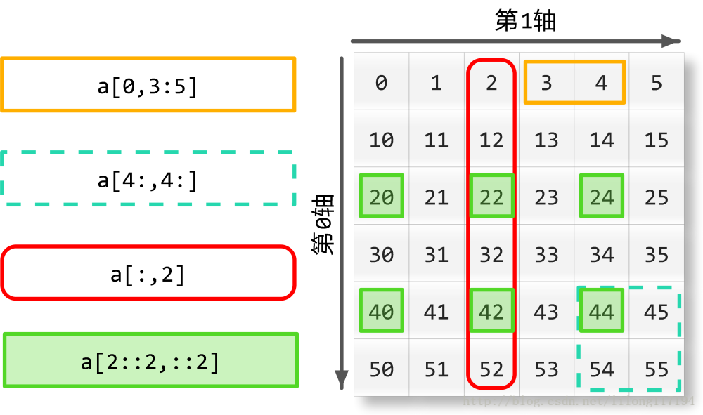 numpy中的nonzero()