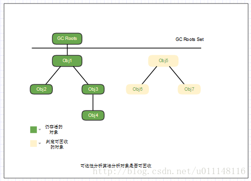 到底谁是辣鸡？（对象是否存活和GC日志分析）