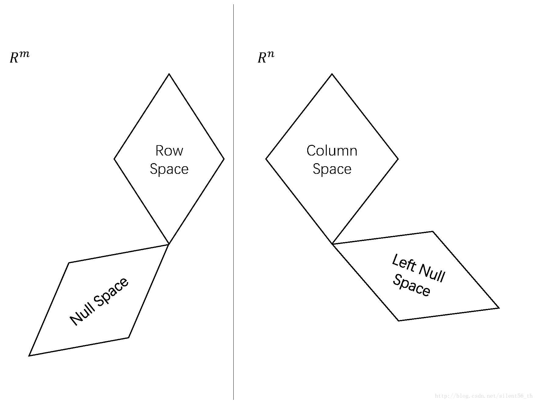 MIT18.06线性代数课程笔记10：column space、row space、null space、left null space