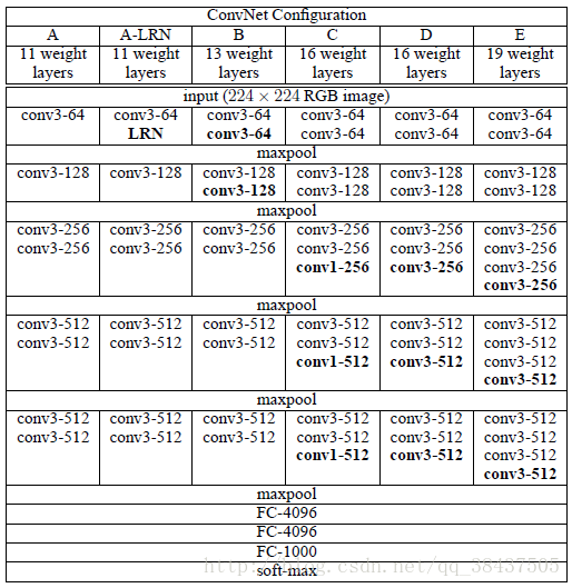 VGG－ＮET11-19结构